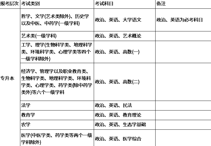  湖北成人高考专升本考试科目