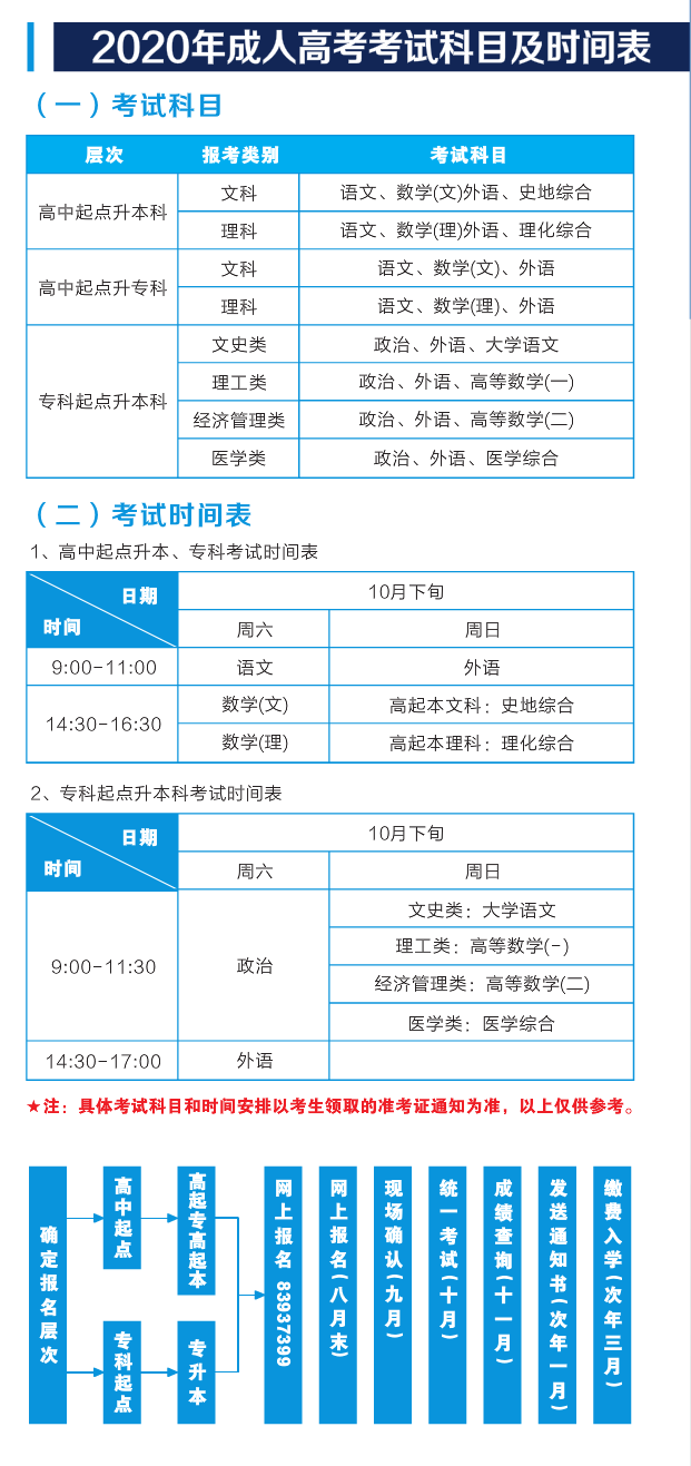 2020年武汉轻工大学成人高考考试科目及考试时间安排表