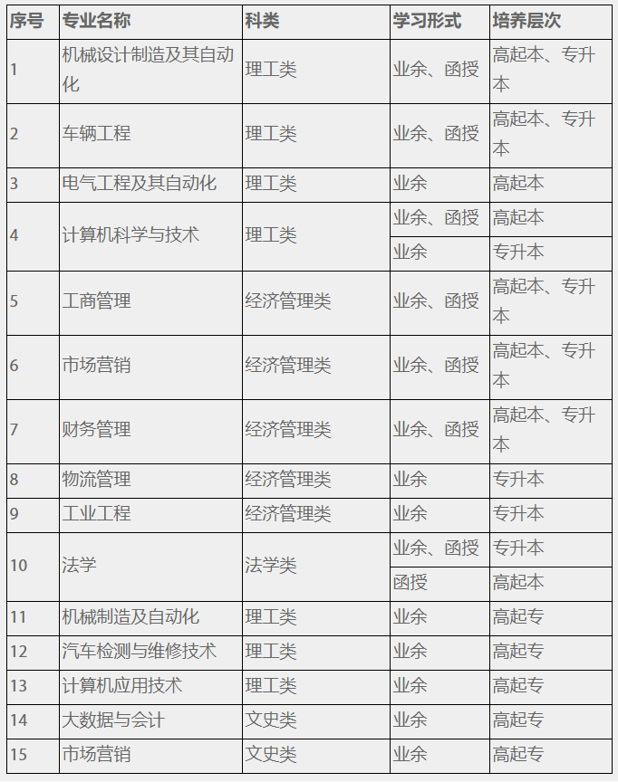 2021年湖北汽车工业学院成人高考教育招生专业