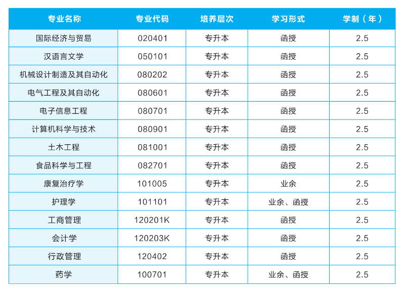 成考招生专业分布