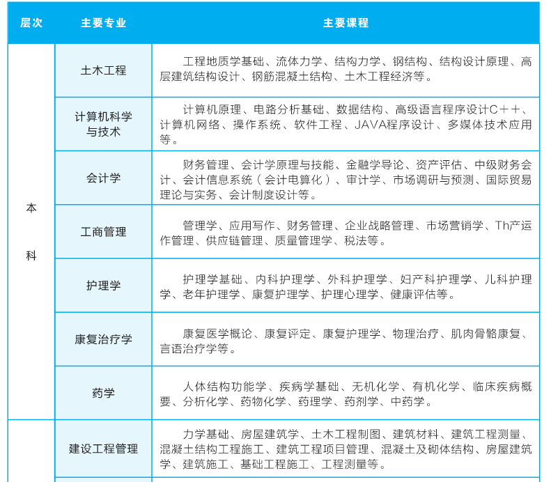 主要专业及课程介绍